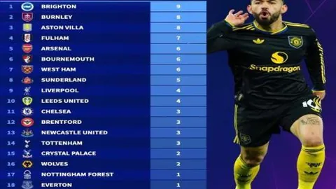 伊布意甲6战狂揽10球，创历史纪录独占进球榜首位